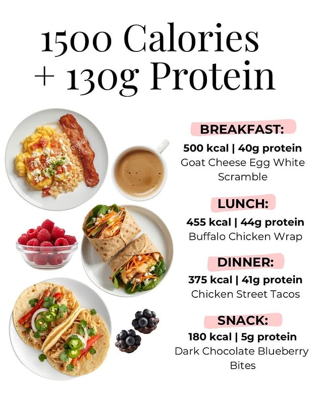 130g protein full day of eating 💪🏼 save this for laterIf you’re trying to hit your protein without overthinking it, this is what a full day can look like.🍳Breakfast (500 kcal | 40g protein) Egg whites, goat cheese, turkey bacon, spinach, tomatoes + hashbrowns cooked in olive oil 🌯Lunch (455 kcal | 44g protein) Chicken breast, whole wheat wrap, Greek yogurt + buffalo sauce, veggies 🌮Dinner (375 kcal | 41g protein) Chicken, corn tortillas, peppers + onion, simple toppings 🫐Snack (180 kcal | 5g protein) Mix blueberries with Greek yogurt. Scoop out clusters onto a parchment paper and freeze x 20-30min. Melt chocolate chips with coconut oil in 20-30sec intervals until smooth. Dip or drizzle frozen blueberry clusters with chocolate. Freeze again x 10-15 min.Balanced, realistic, and actually filling. ✔️Remember to adjust portions to meet your energy needs. 💥Save this for your next grocery run 🤍DM “coaching” if you want help building a plan that fits your life.#mealplan #highproteinmeals #mealprepideas #weightlossmadeeasy by @nutritionbydevika