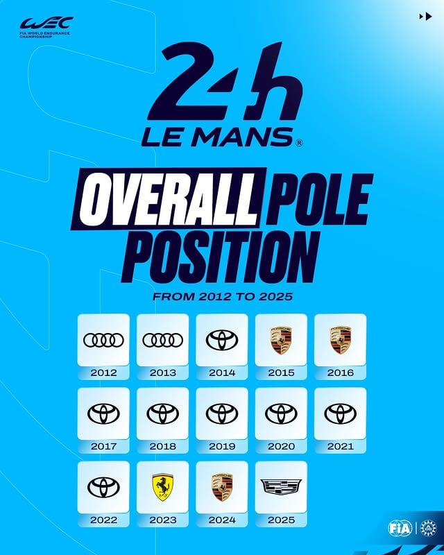 Since the FIA WEC launched in 2012, five manufacturers have claimed pole at Circuit de la Sarthe: Audi, Toyota, Porsche, Ferrari, and last year, Cadillac joined the list with its maiden Le Mans pole. Only one manufacturer can join the ranks next week... who will it be? ⏳ #WEC #LeMans24 by @fiawec_official
