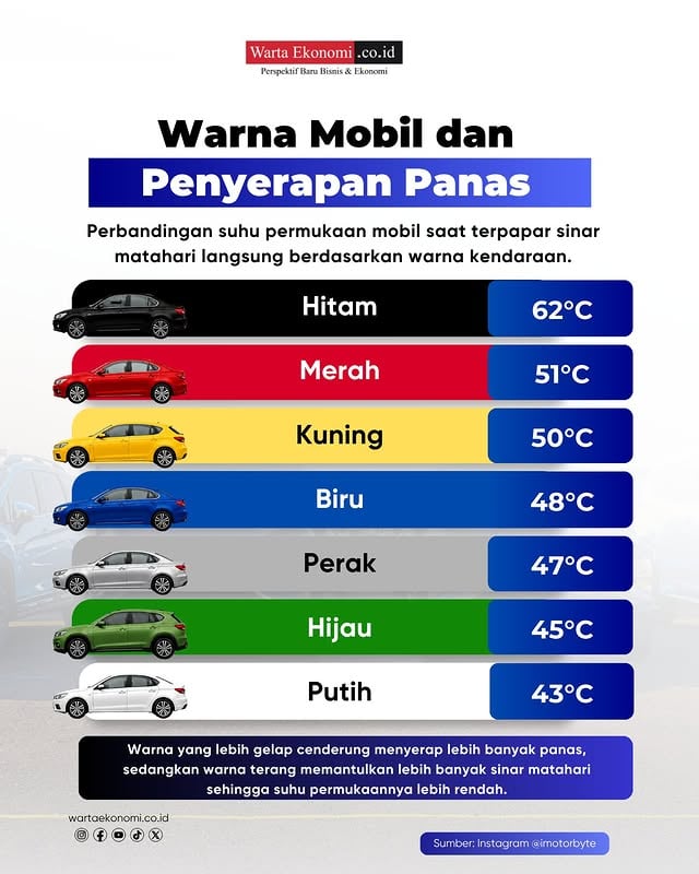 Warna kendaraan tidak hanya memengaruhi tampilan, tetapi juga berpengaruh terhadap seberapa banyak panas yang diserap saat terpapar sinar matahari. Berdasarkan perbandingan yang dibagikan Motorbyte, mobil berwarna hitam memiliki suhu permukaan tertinggi mencapai 62°C, sementara mobil putih mencatat suhu terendah sebesar 43°C.Secara umum, warna yang lebih gelap cenderung menyerap lebih banyak panas, sedangkan warna terang memantulkan lebih banyak sinar matahari. Perbedaan ini dapat memengaruhi suhu permukaan kendaraan, terutama saat diparkir di area terbuka dalam waktu lama.Sumber: Instagram @imotorbyteNaskah & Desain: Nadia#Otomotif #Mobil #TipsOtomotif #TeknologiOtomotif #Kendaraan by @wartaekonomi