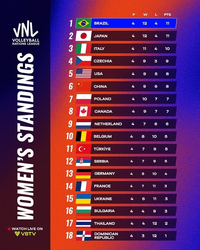 📊 Women’s #VNL2026 Standings after Week 1!

Five-set thrillers, big upsets, and statement wins to open the season 🤯

Which result surprised you the most? 👀

📺 Catch all the action live on VBTV - LINK IN BIO.

🏐 #BePartOfTheGame #Volleyball